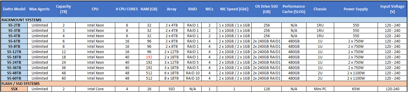 MSx Managed Backups Product Description 2 Datto Siris 5 Specs