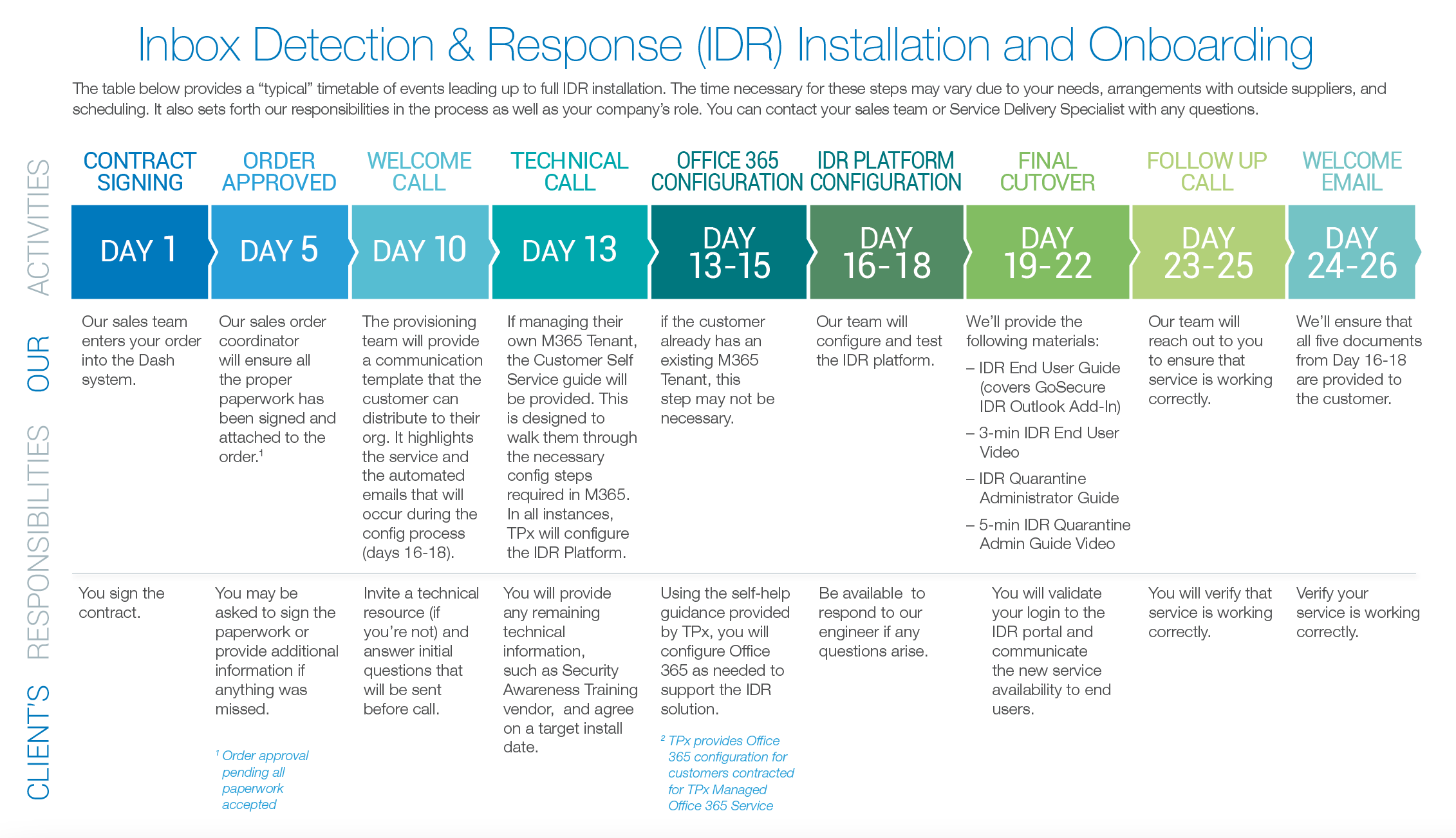 Managed IDR Onboarding 1 IDR Installation and Onboarding