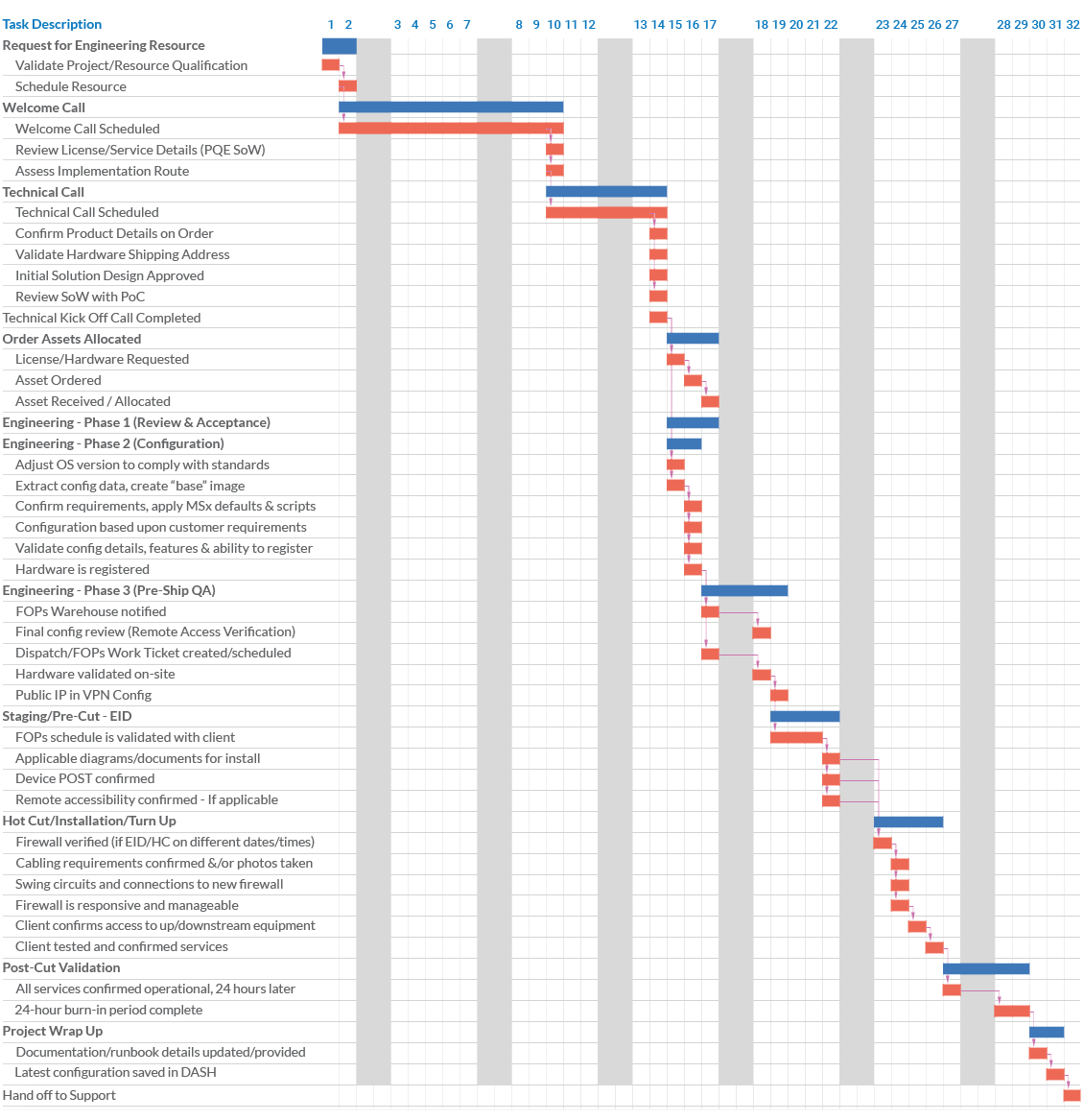 What to expect during MSx Networks Onboarding 2 networks gantt