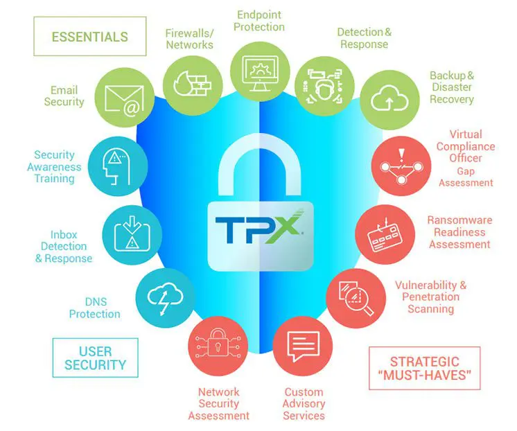 Managed Security Datasheet 1 Why Managed Security by TPx